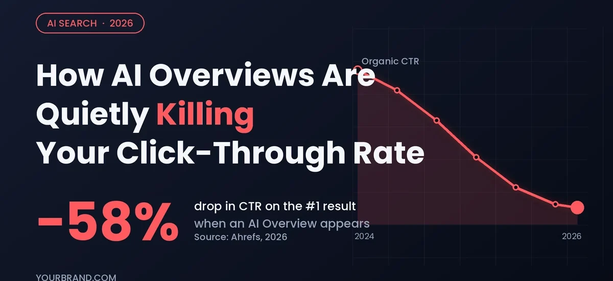 Line graph showing AI Overviews click-through rate dropping 58% on the #1 Google result from 2024 to 2026