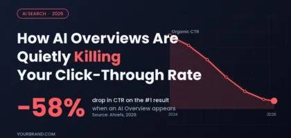 Line graph showing AI Overviews click-through rate dropping 58% on the #1 Google result from 2024 to 2026